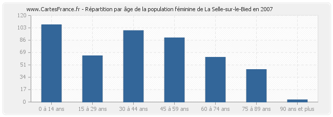 Répartition par âge de la population féminine de La Selle-sur-le-Bied en 2007